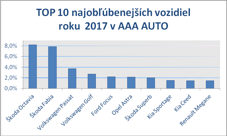 top áut 2017